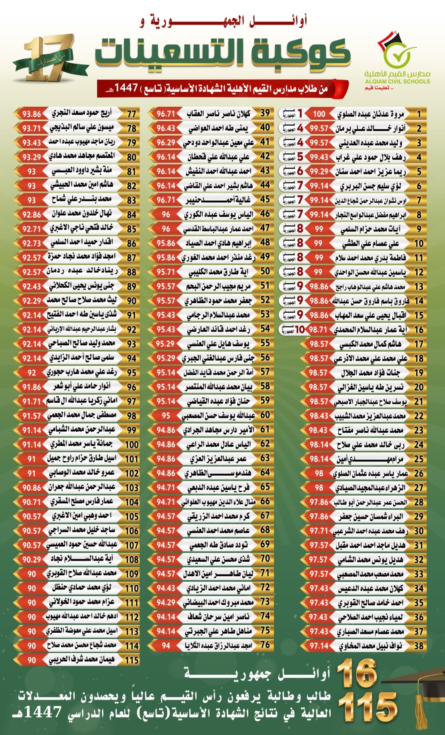 لوحة شرف أوائل الجمهورية - الشهادة الأساسية (الصف التاسع)